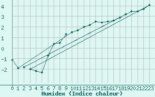 Courbe de l'humidex pour Goettingen