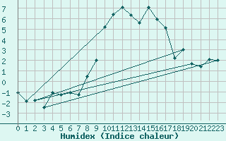 Courbe de l'humidex pour Andermatt