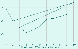 Courbe de l'humidex pour Sainte-Genevive-des-Bois (91)