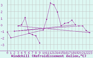 Courbe du refroidissement olien pour Auxerre-Perrigny (89)
