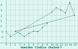 Courbe de l'humidex pour Canigou - Nivose (66)