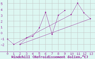 Courbe du refroidissement olien pour Chopok