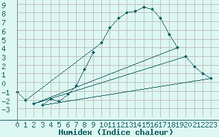 Courbe de l'humidex pour Hoyerswerda