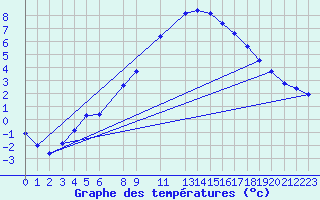 Courbe de tempratures pour Sint Katelijne-waver (Be)