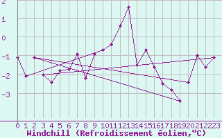 Courbe du refroidissement olien pour Krimml