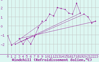 Courbe du refroidissement olien pour Melle (Be)
