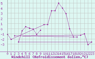 Courbe du refroidissement olien pour Ble / Mulhouse (68)