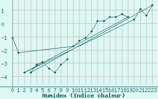 Courbe de l'humidex pour Belfort-Dorans (90)