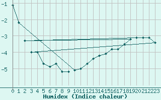 Courbe de l'humidex pour Feldberg-Schwarzwald (All)