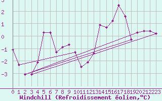 Courbe du refroidissement olien pour Variscourt (02)