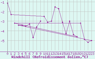 Courbe du refroidissement olien pour Chivres (Be)