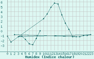 Courbe de l'humidex pour Meiningen