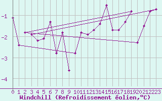Courbe du refroidissement olien pour Lingen