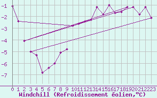 Courbe du refroidissement olien pour Freudenstadt