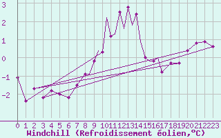 Courbe du refroidissement olien pour Casement Aerodrome