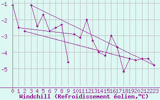Courbe du refroidissement olien pour Vals