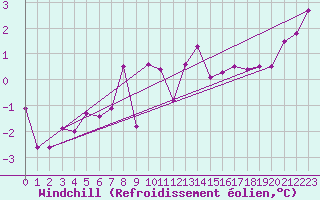 Courbe du refroidissement olien pour Muehlacker