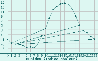 Courbe de l'humidex pour Palacios de la Sierra