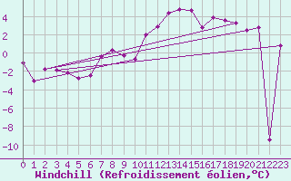 Courbe du refroidissement olien pour Les Eplatures - La Chaux-de-Fonds (Sw)