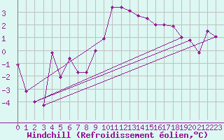 Courbe du refroidissement olien pour La Fretaz (Sw)