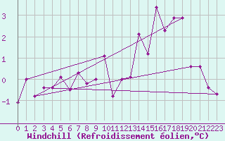 Courbe du refroidissement olien pour Fagernes Leirin