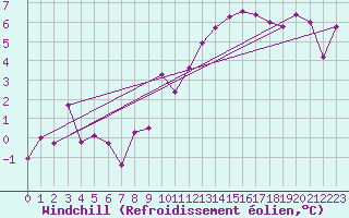 Courbe du refroidissement olien pour Lyon - Saint-Exupry (69)
