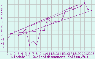 Courbe du refroidissement olien pour Rodez (12)