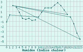 Courbe de l'humidex pour Selonnet (04)