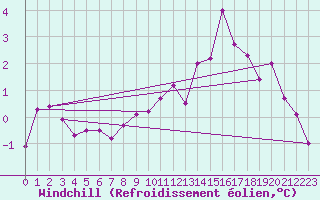Courbe du refroidissement olien pour Metz-Nancy-Lorraine (57)