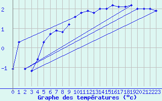 Courbe de tempratures pour Vannes-Sn (56)