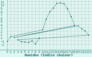 Courbe de l'humidex pour Luxeuil (70)