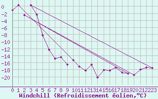 Courbe du refroidissement olien pour Ischgl / Idalpe