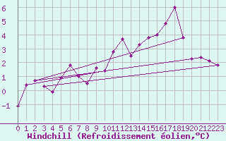 Courbe du refroidissement olien pour Prestwick Rnas