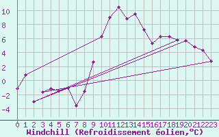 Courbe du refroidissement olien pour Rodez (12)