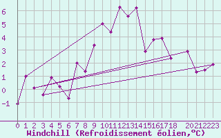 Courbe du refroidissement olien pour Norsjoe