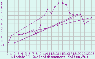 Courbe du refroidissement olien pour Fribourg (All)