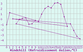 Courbe du refroidissement olien pour Dijon / Longvic (21)