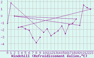 Courbe du refroidissement olien pour Ramsau / Dachstein