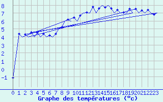 Courbe de tempratures pour Zurich-Kloten