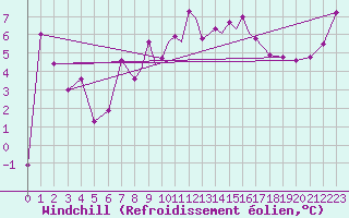 Courbe du refroidissement olien pour Casement Aerodrome