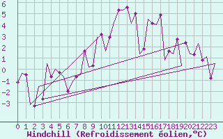 Courbe du refroidissement olien pour Vitoria