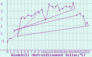 Courbe du refroidissement olien pour Torsby