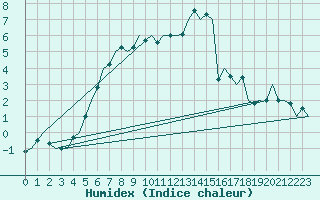 Courbe de l'humidex pour Mosjoen Kjaerstad