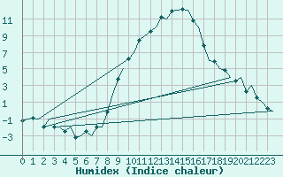 Courbe de l'humidex pour Genve (Sw)