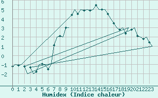 Courbe de l'humidex pour Halli