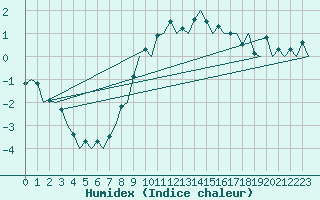 Courbe de l'humidex pour Nuernberg