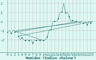 Courbe de l'humidex pour Huesca (Esp)