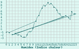 Courbe de l'humidex pour Laupheim