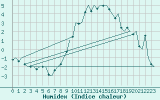 Courbe de l'humidex pour Berlin-Tegel