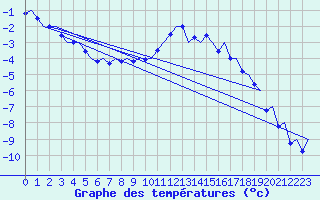 Courbe de tempratures pour Mosjoen Kjaerstad